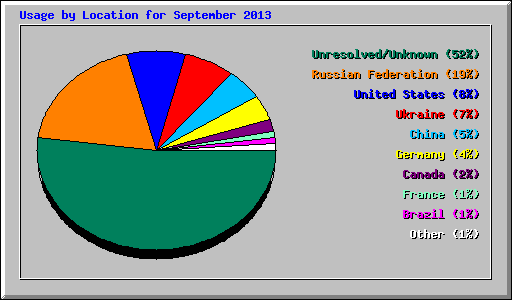 Usage by Location for September 2013