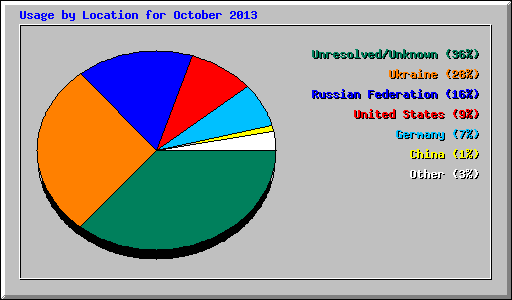 Usage by Location for October 2013