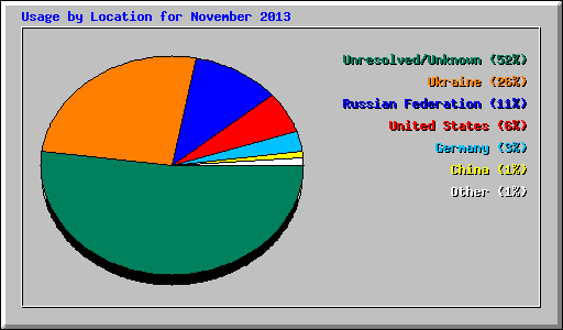 Usage by Location for November 2013