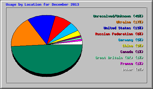 Usage by Location for December 2013