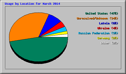 Usage by Location for March 2014