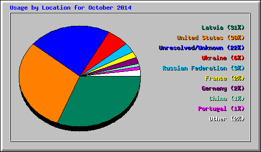 Usage by Location for October 2014