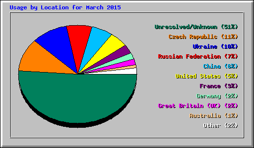 Usage by Location for March 2015