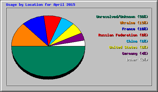 Usage by Location for April 2015