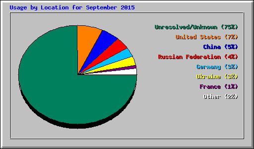 Usage by Location for September 2015