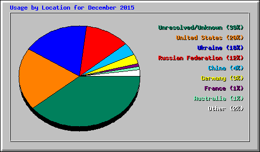 Usage by Location for December 2015