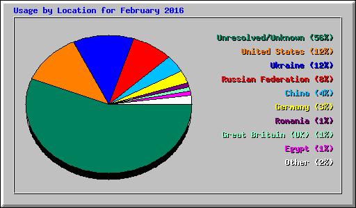 Usage by Location for February 2016