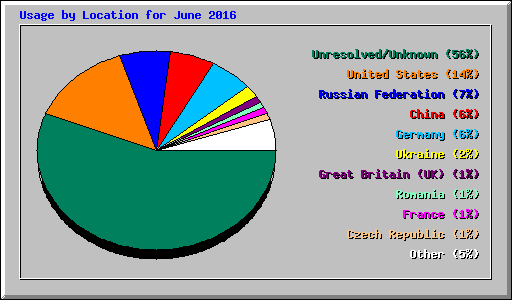 Usage by Location for June 2016