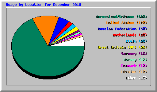 Usage by Location for December 2018