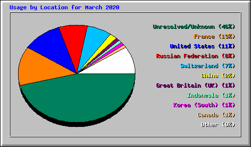 Usage by Location for March 2020