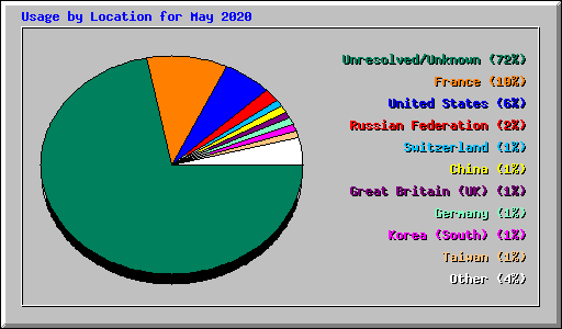 Usage by Location for May 2020