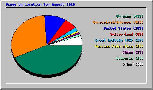 Usage by Location for August 2020