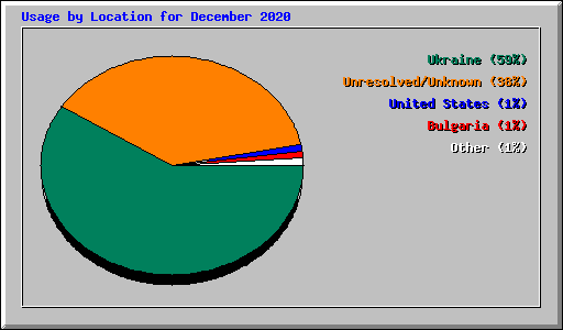 Usage by Location for December 2020