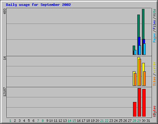 Daily usage for September 2002