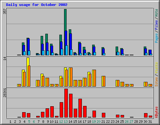 Daily usage for October 2002