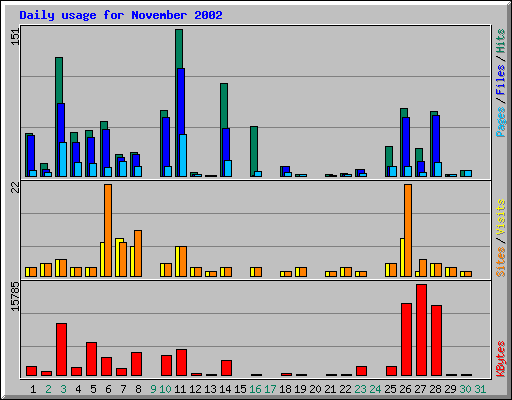 Daily usage for November 2002