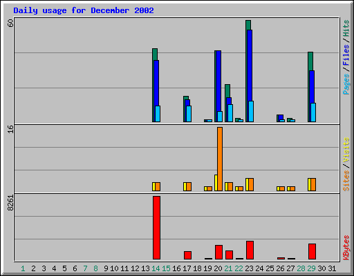 Daily usage for December 2002