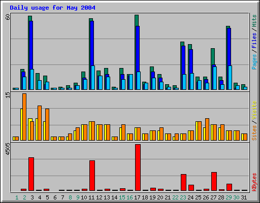 Daily usage for May 2004