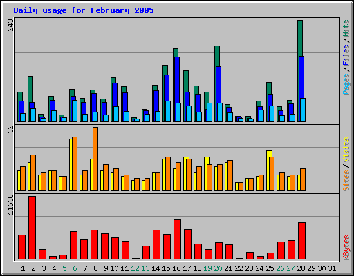 Daily usage for February 2005