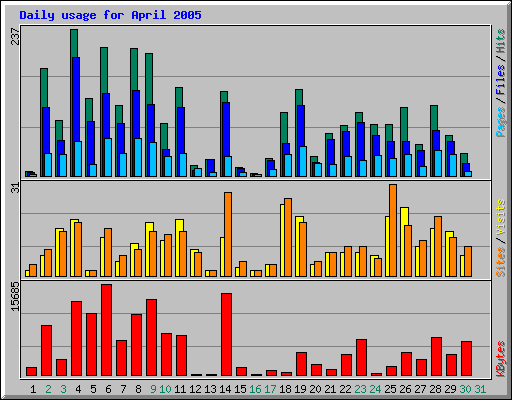 Daily usage for April 2005