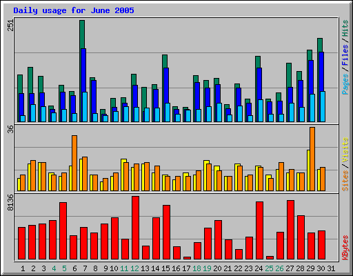 Daily usage for June 2005