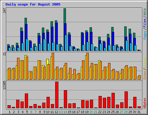 Daily usage for August 2005