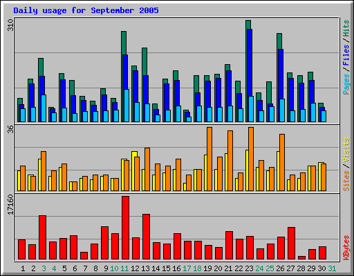 Daily usage for September 2005