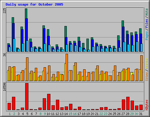 Daily usage for October 2005