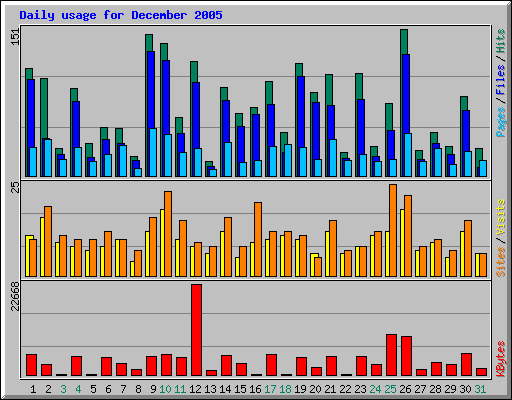 Daily usage for December 2005