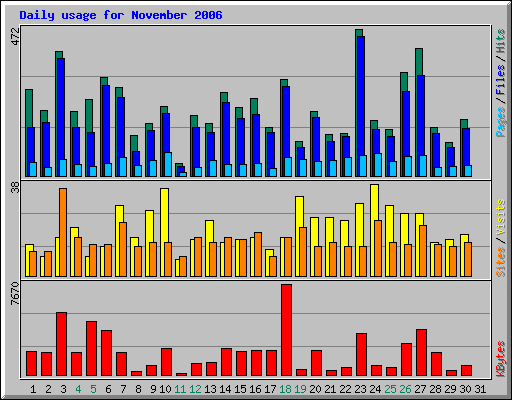 Daily usage for November 2006