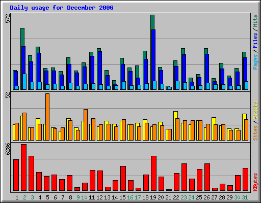 Daily usage for December 2006