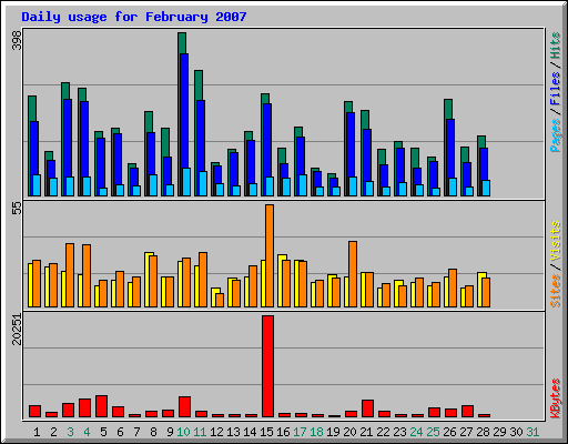 Daily usage for February 2007