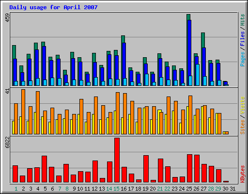 Daily usage for April 2007