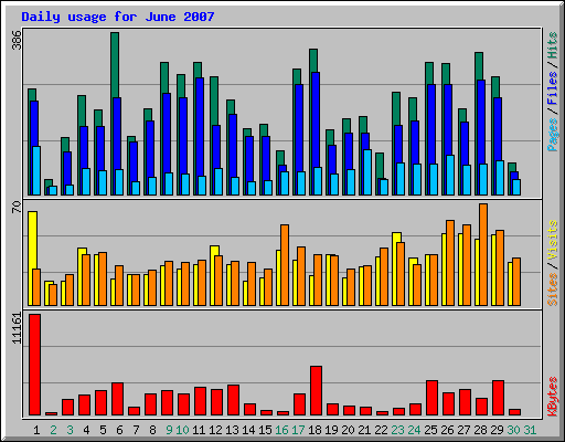 Daily usage for June 2007