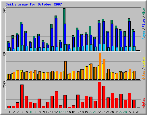 Daily usage for October 2007