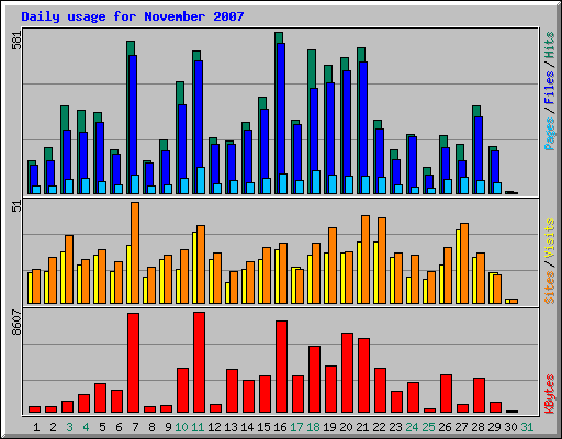 Daily usage for November 2007