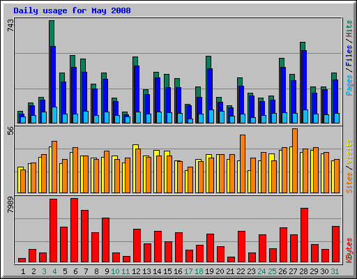 Daily usage for May 2008