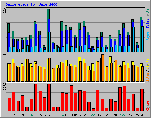 Daily usage for July 2008