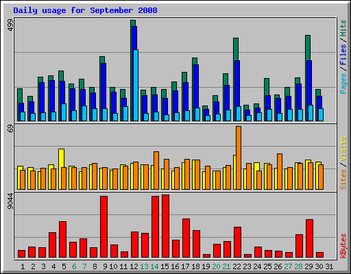 Daily usage for September 2008