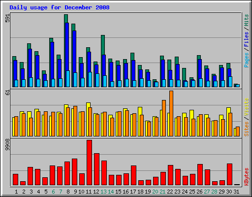 Daily usage for December 2008