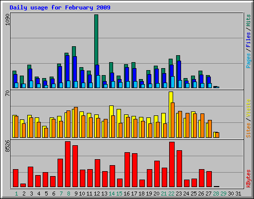 Daily usage for February 2009