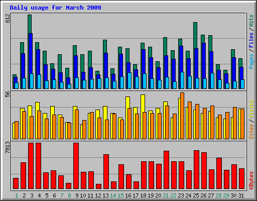 Daily usage for March 2009