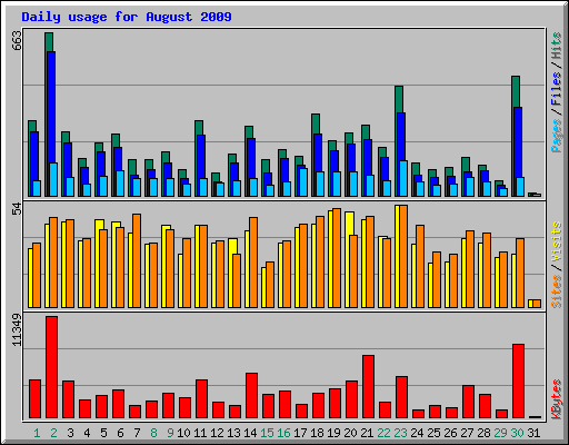 Daily usage for August 2009