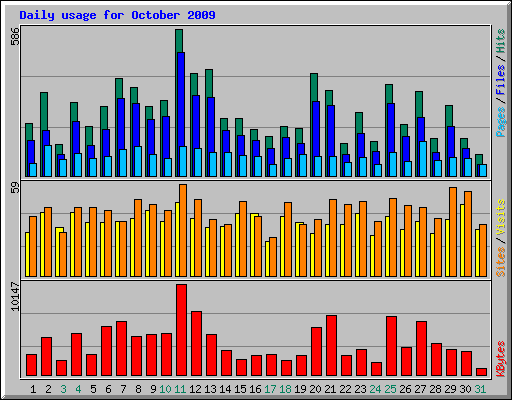 Daily usage for October 2009