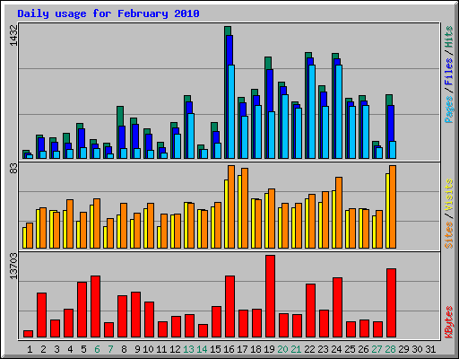 Daily usage for February 2010