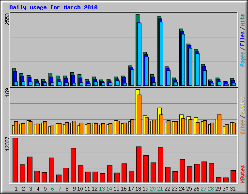 Daily usage for March 2010