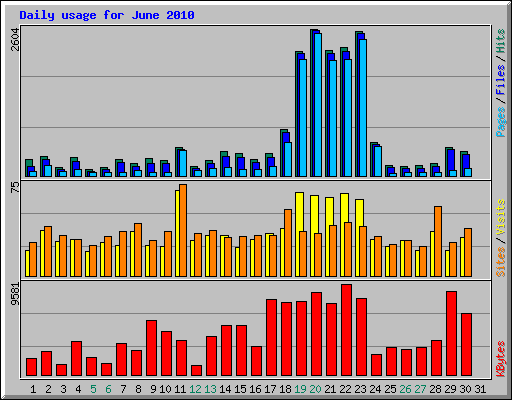 Daily usage for June 2010