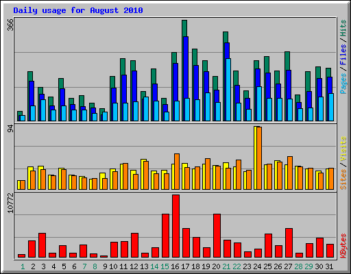 Daily usage for August 2010