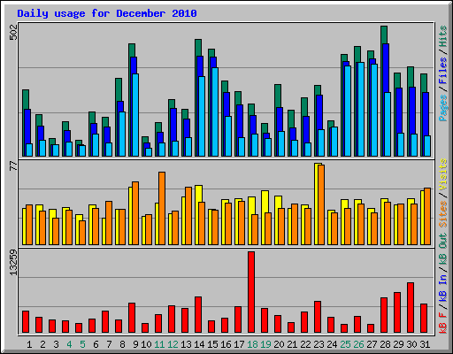 Daily usage for December 2010