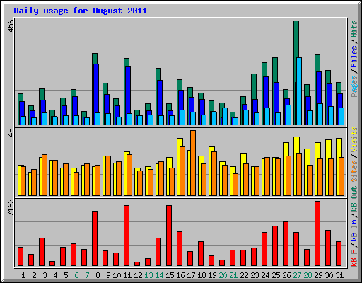 Daily usage for August 2011